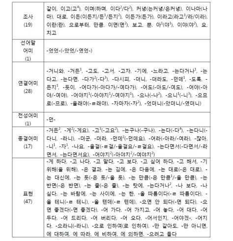 한국어교육 문법 표현 내용 개발 연구
